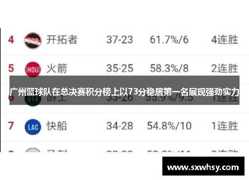 广州篮球队在总决赛积分榜上以73分稳居第一名展现强劲实力